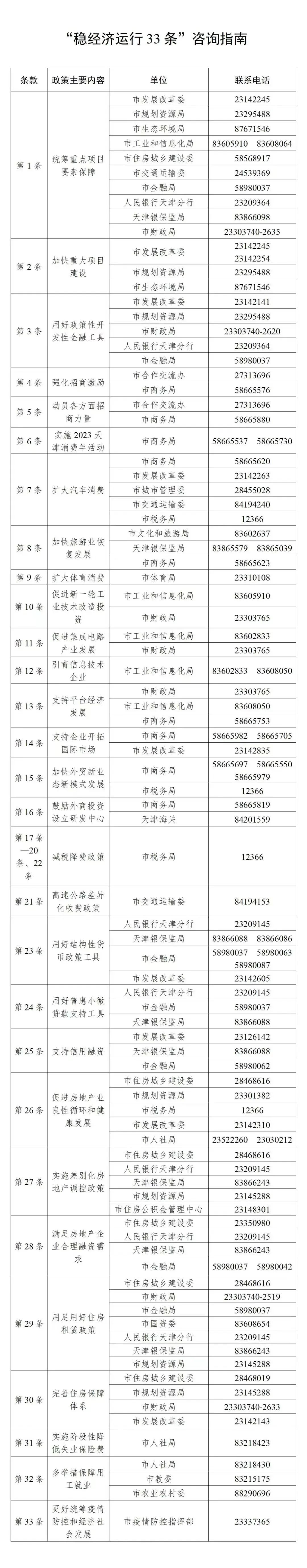 33 Policy Incentives by Tianjin for Economic Improvement in Q1